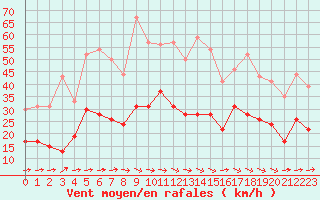 Courbe de la force du vent pour Bziers Cap d