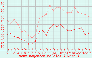 Courbe de la force du vent pour Avignon (84)