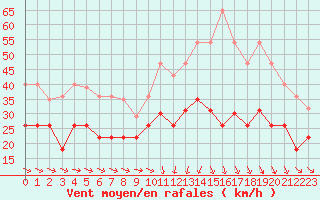 Courbe de la force du vent pour Montpellier (34)