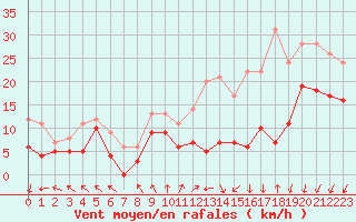 Courbe de la force du vent pour Rouen (76)