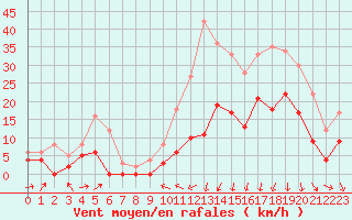 Courbe de la force du vent pour Le Puy - Loudes (43)