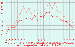 Courbe de la force du vent pour Biscarrosse (40)