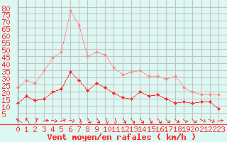 Courbe de la force du vent pour Ile d