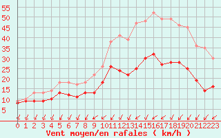 Courbe de la force du vent pour Angoulme - Brie Champniers (16)