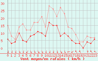 Courbe de la force du vent pour Lyon - Bron (69)