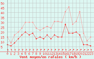 Courbe de la force du vent pour Troyes (10)