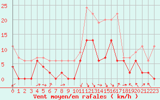 Courbe de la force du vent pour Saint-Girons (09)