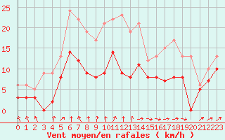 Courbe de la force du vent pour Albi (81)