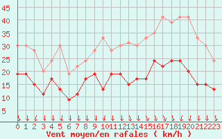 Courbe de la force du vent pour Lille (59)