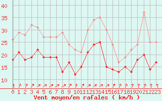 Courbe de la force du vent pour Albert-Bray (80)