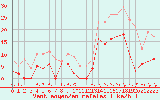 Courbe de la force du vent pour Mende - Chabrits (48)