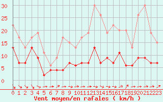 Courbe de la force du vent pour Le Puy - Loudes (43)