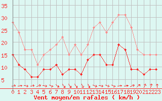 Courbe de la force du vent pour Nantes (44)