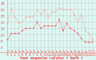 Courbe de la force du vent pour Agen (47)