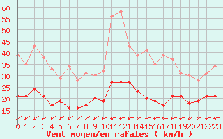 Courbe de la force du vent pour Nantes (44)