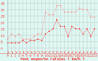 Courbe de la force du vent pour Deauville (14)
