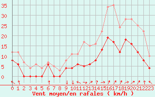 Courbe de la force du vent pour Avignon (84)