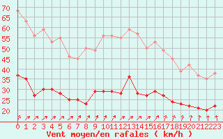 Courbe de la force du vent pour Le Bourget (93)
