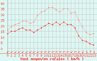 Courbe de la force du vent pour Cap Pertusato (2A)