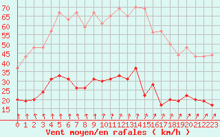 Courbe de la force du vent pour Saint-Brieuc (22)