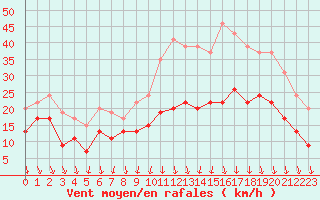 Courbe de la force du vent pour Lyon - Bron (69)