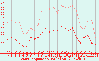 Courbe de la force du vent pour Metz-Nancy-Lorraine (57)
