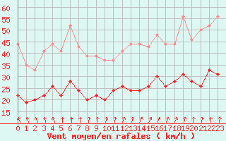 Courbe de la force du vent pour Lanvoc (29)
