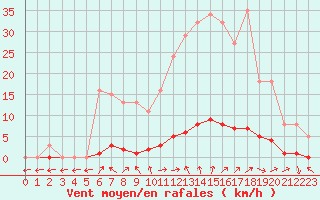 Courbe de la force du vent pour Saclas (91)