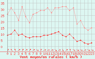 Courbe de la force du vent pour Champagne-sur-Seine (77)
