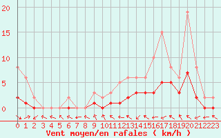 Courbe de la force du vent pour Manlleu (Esp)