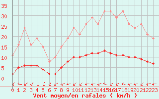 Courbe de la force du vent pour Saint-Philbert-de-Grand-Lieu (44)