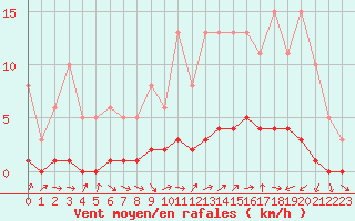 Courbe de la force du vent pour Bouligny (55)