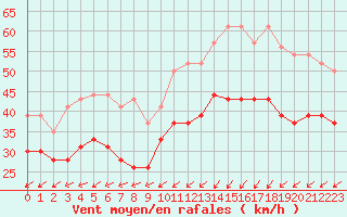 Courbe de la force du vent pour Dunkerque (59)