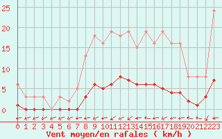 Courbe de la force du vent pour Valleroy (54)