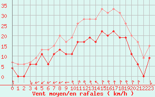 Courbe de la force du vent pour Marignane (13)