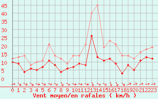 Courbe de la force du vent pour Rennes (35)