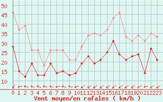 Courbe de la force du vent pour Dunkerque (59)