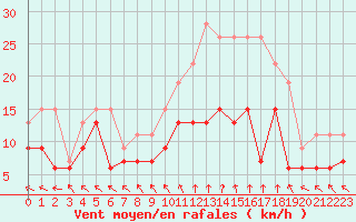 Courbe de la force du vent pour Tours (37)