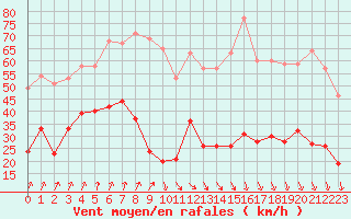 Courbe de la force du vent pour Cap de la Hve (76)