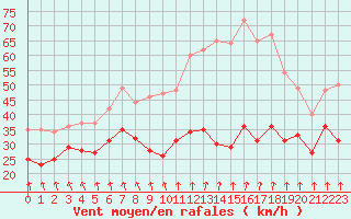 Courbe de la force du vent pour Mont-Aigoual (30)