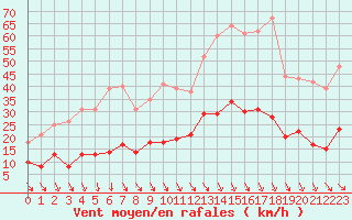 Courbe de la force du vent pour Carpentras (84)