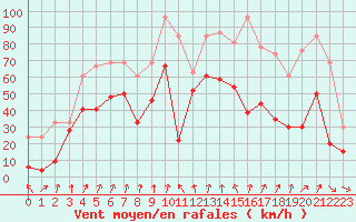 Courbe de la force du vent pour Cap Bar (66)