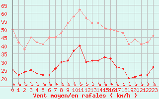 Courbe de la force du vent pour Avignon (84)