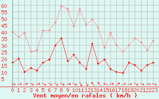 Courbe de la force du vent pour Toulon (83)