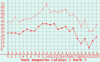 Courbe de la force du vent pour Nmes - Garons (30)