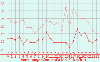 Courbe de la force du vent pour Mont-de-Marsan (40)