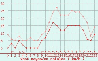 Courbe de la force du vent pour Reims-Prunay (51)