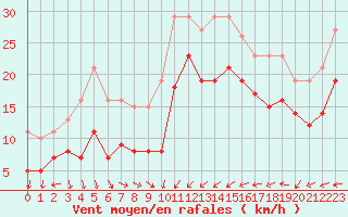Courbe de la force du vent pour Gruissan (11)