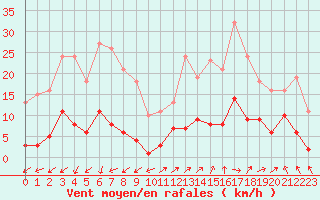 Courbe de la force du vent pour Marseille - Saint-Loup (13)