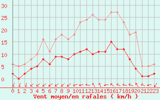 Courbe de la force du vent pour Pomrols (34)